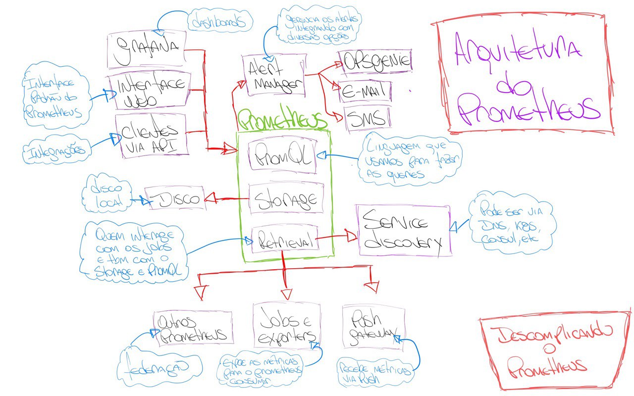 Arquitetura do Prometheus