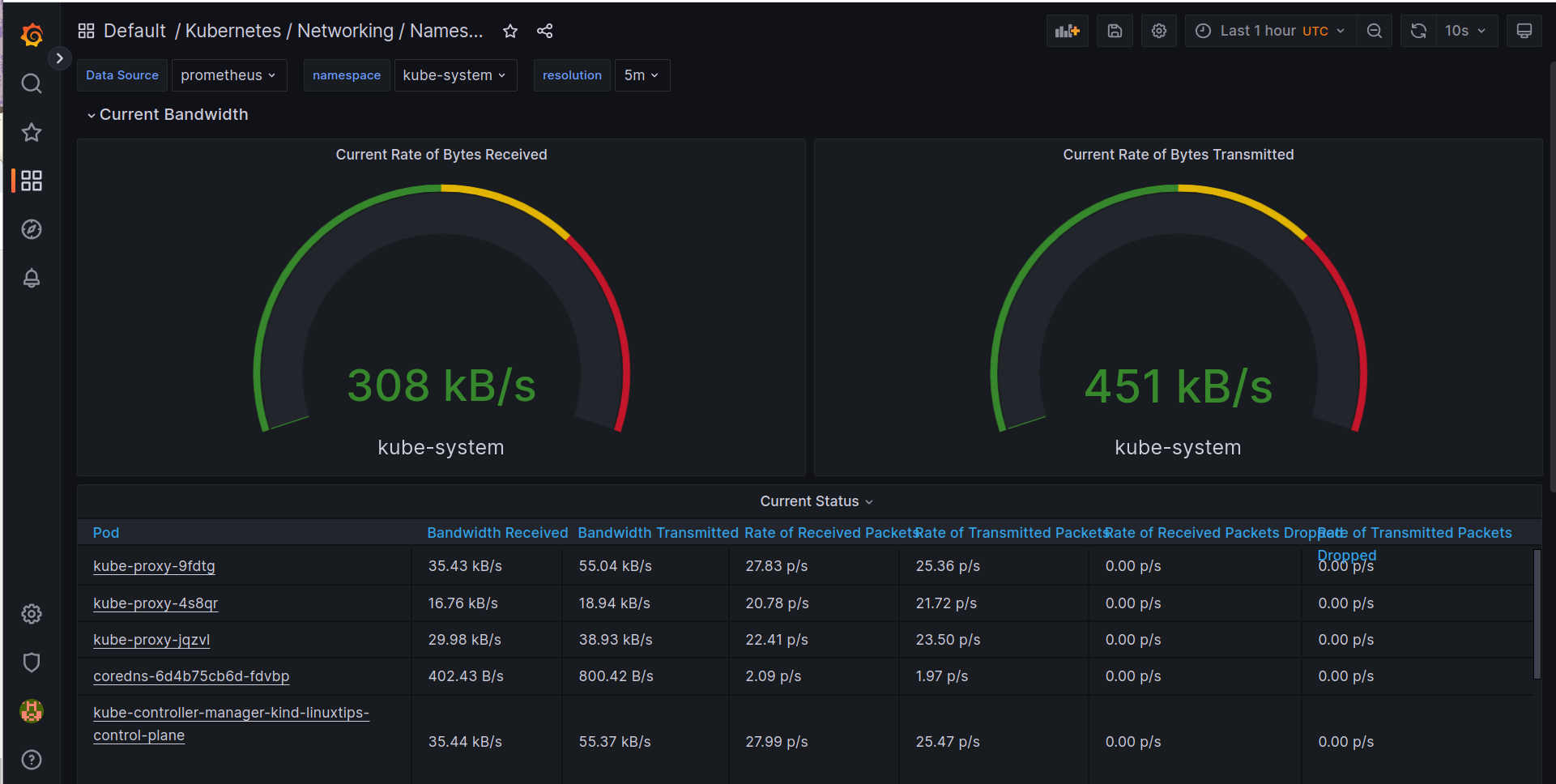 Grafana Dashboards